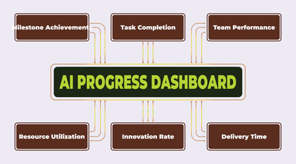 Poster - AI Progress Dashboard: Visualizing Key Performance Indicators for Artificial Intelligence Projects, Management and Performance Review