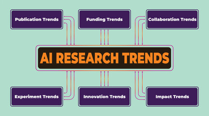 Poster - Visual representation of artificial intelligence research trends in publications, funding, collaboration, experiments, innovation, and impact