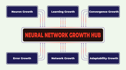 Poster - Neural Network Growth Hub Diagram Illustrating Key Areas of Network Expansion