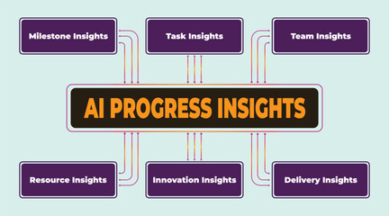 Poster - AI Progress Insights Diagram Illustrating Key Aspects of Artificial Intelligence Projects and Performance Measurement