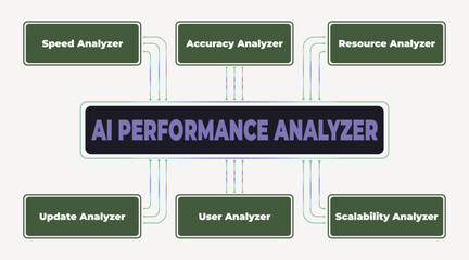 Poster - AI Performance Analysis: A Comprehensive Evaluation Framework Diagram Illustrating Key Metrics and Considerations for Artificial Intelligence Systems