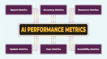 Poster - AI Performance Metrics Diagram for Artificial Intelligence Applications and Software Development