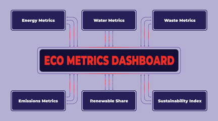 Poster - Eco Metrics Dashboard Presentation on Sustainability and Environmental Impact