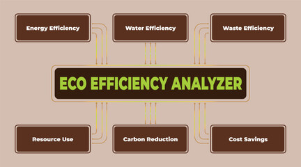 Poster - Eco Efficiency Analyzer Diagram Illustrating Green Business Practices and Sustainable Resource Management Concepts