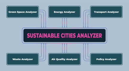 Poster - Illustration of Sustainable Cities Analyzer Concept with Key Components Like Energy and Waste Analysis