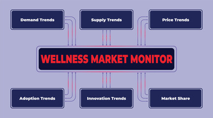 Poster - Wellness Market Monitor: A comprehensive overview of trends and share in the health and wellness industry