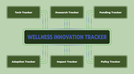 Poster - Visual representation of a wellness innovation tracking system to promote healthy habits, productivity and well-being