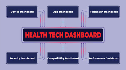 Poster - Health Tech Dashboard Architecture Visualizing Key Metrics and System Components