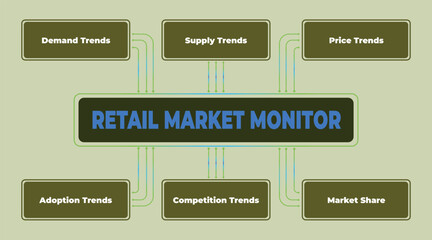 Poster - Retail Market Analysis: Trends in Demand, Supply, Price, Adoption, Competition and Market Share