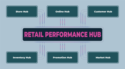 Poster - Retail Performance Hub: Connecting Store, Online, Customer, Inventory, Promotion, and Market Operations for Enhanced Analysis