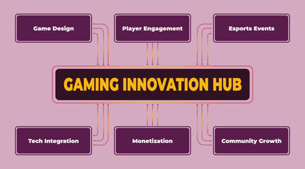 Poster - Illustration presenting the gaming innovation hub and related aspects for game development