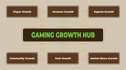 Poster - Illustration showing gaming growth hub concept with multiple growth factors connected, promoting industry advancement