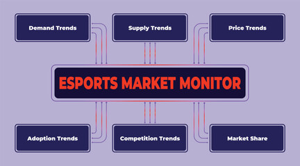 Poster - Esports Market Monitor Diagram Illustrating Trends and Market Share Dynamics in Professional Gaming Industry