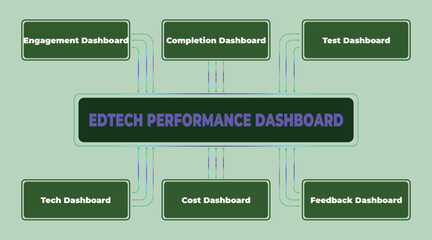 Poster - Edtech Performance Dashboard Illustrating Key Metrics and Interconnections for Educational Technology Monitoring