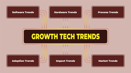 Poster - Visual Representation of Key Growth Technology Trends and Their Impact on Different Sectors