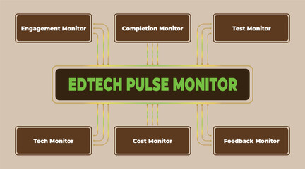 Poster - EdTech pulse monitor diagram illustrating engagement, completion, and testing metrics
