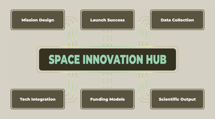 Poster - Conceptual diagram illustrating the framework of a Space Innovation Hub and its core components and related aspects