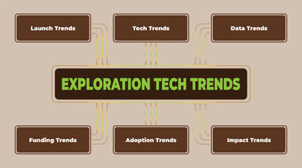 Poster - Exploration Tech Trends Diagram Illustrating Launch, Data, and Adoption Trends in Technology Sectors and Business Innovation