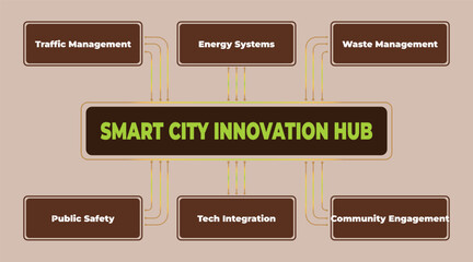 Poster - Smart City Innovation Hub Diagram Showcasing Key Areas for Urban Development