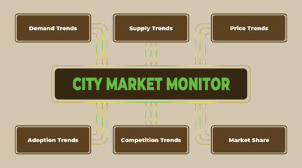 Poster - City Market Monitor infographic showcasing key trends and insights for urban business analysis and decision-making processes