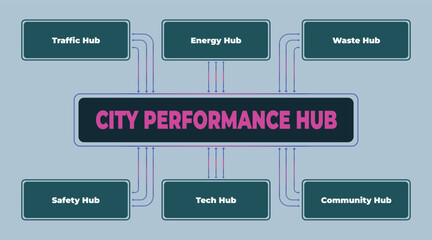 Poster - Visual representation of a City Performance Hub, connecting various key sectors and infrastructure for enhanced urban management