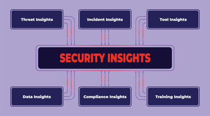Poster - Visual representation of security insights and related data points to enhance security awareness