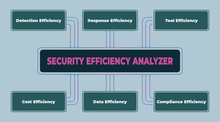 Poster - Security Efficiency Analyzer: A Diagram of Key Efficiency Metrics for Cybersecurity Management