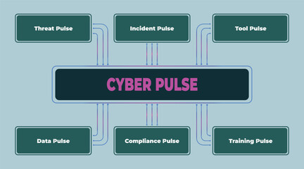 Poster - Diagram illustrating cyber pulse components for threat incident data tool compliance and training