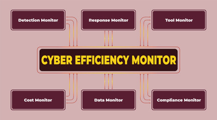 Poster - Cyber Efficiency Monitor System, Showing Detection, Response, Tools, Costs, Data, and Compliance for Robust Security