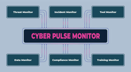 Poster - Cyber Pulse Monitoring System Displaying Different Types of Data Security Monitoring in a Network