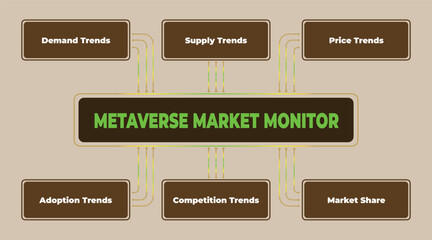 Poster - Metaverse market monitor with demand, supply, price, adoption, competition trends and market share displayed in diagram