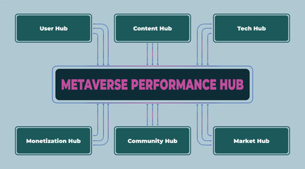 Poster - Metaverse Performance Hub Conceptual Diagram Illustrating Key Areas and Connections in a Digital Realm