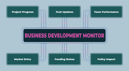 Poster - Business Development Monitor Diagram Illustrating Key Performance Indicators and Strategic Factors