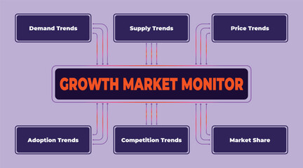 Poster - Growth Market Monitor diagram showcasing key trends and market share analysis