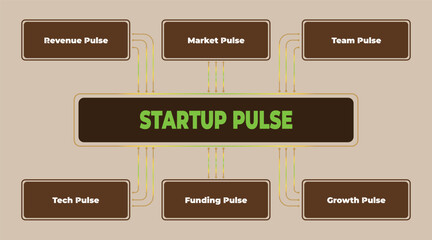 Poster - Startup Pulse Infographic Showing Revenue, Market, Team, Tech, Funding, and Growth