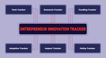 Poster - Entrepreneur Innovation Tracker Infographic Showing Different Tracking Categories