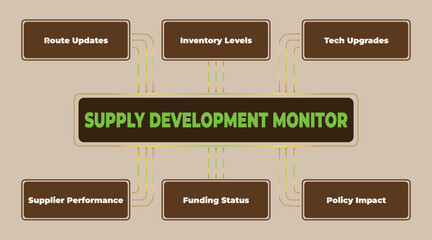 Poster - Supply development monitor presentation showing interconnected elements and tracking parameters
