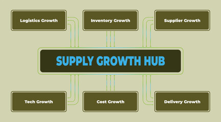 Poster - Supply Chain Growth Hub Diagram Illustrating Key Areas of Expansion and Development
