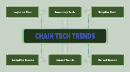 Poster - Exploring key chain technology trends: Logistics, inventory, and market implications analyzed