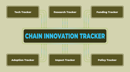 Poster - Chain Innovation Tracker Diagram with Technology, Research, Funding, Adoption, Impact, and Policy