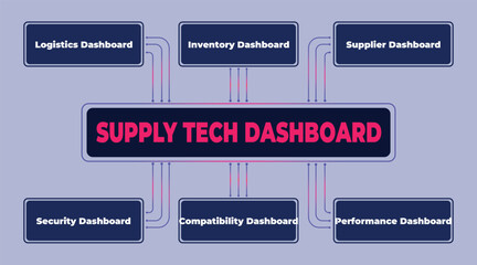 Poster - Supply Tech Dashboard Visualizing Logistics, Inventory, and Performance Metrics for Comprehensive Analysis