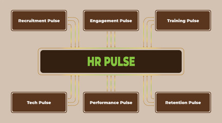 Poster - Visual representation of HR Pulse, highlighting recruitment, engagement, and training aspects of human resources management