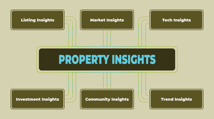 Poster - Property Insights Diagram Illustrating Key Real Estate Market Aspects with Various Related Factors