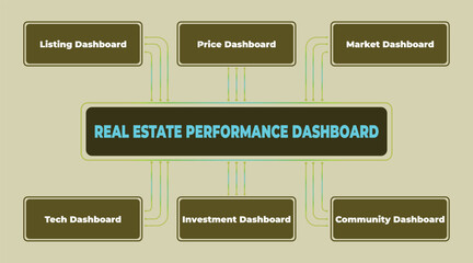 Poster - Visual representation of real estate performance dashboards emphasizing market trends and investment analysis to provide insights