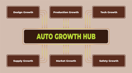 Poster - Auto Growth Hub: A Visual Representation of Strategic Business Expansion across Key Sectors
