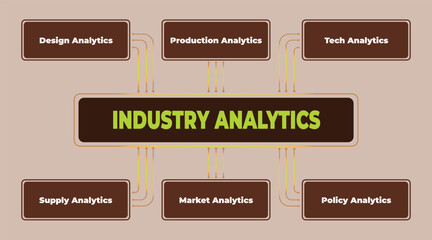 Poster - Industry analytics types and connections, covering design, production, tech, supply, market, and policy analytics for strategic insights