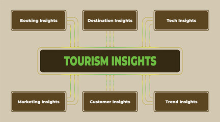 Poster - Illustration displaying tourism insights into booking, destinations, tech, marketing, customer and trend perspectives to analyse business