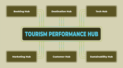 Poster - Tourism Performance Hub Diagram with Marketing, Booking, Destination, and Sustainability Sectors, Visualization of tourism industry integration