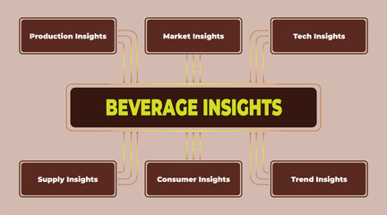 Poster - Beverage Industry Insights: Exploring Production, Market, Tech, Supply, Consumer and Trend Dynamics for Strategic Decision-Making