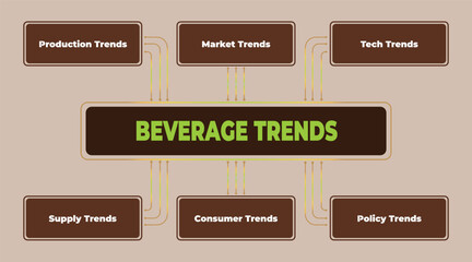 Poster - Overview of latest beverage trends with diagrams of production, market, tech, supply, consumer and policy trends analysis